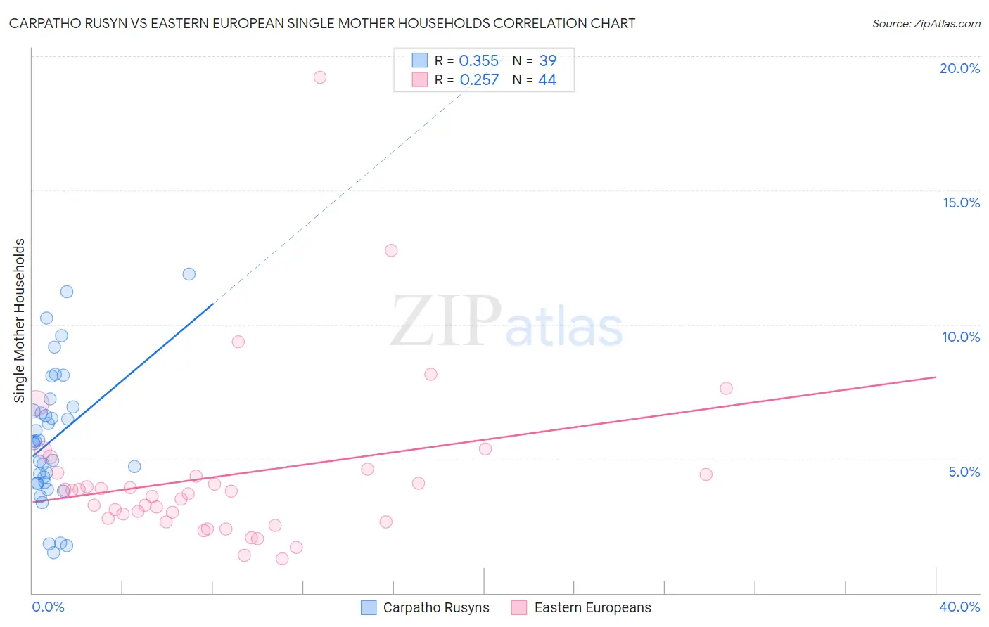 Carpatho Rusyn vs Eastern European Single Mother Households