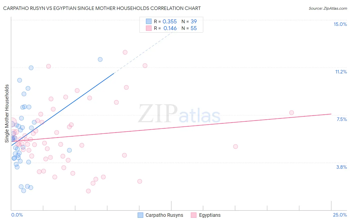 Carpatho Rusyn vs Egyptian Single Mother Households