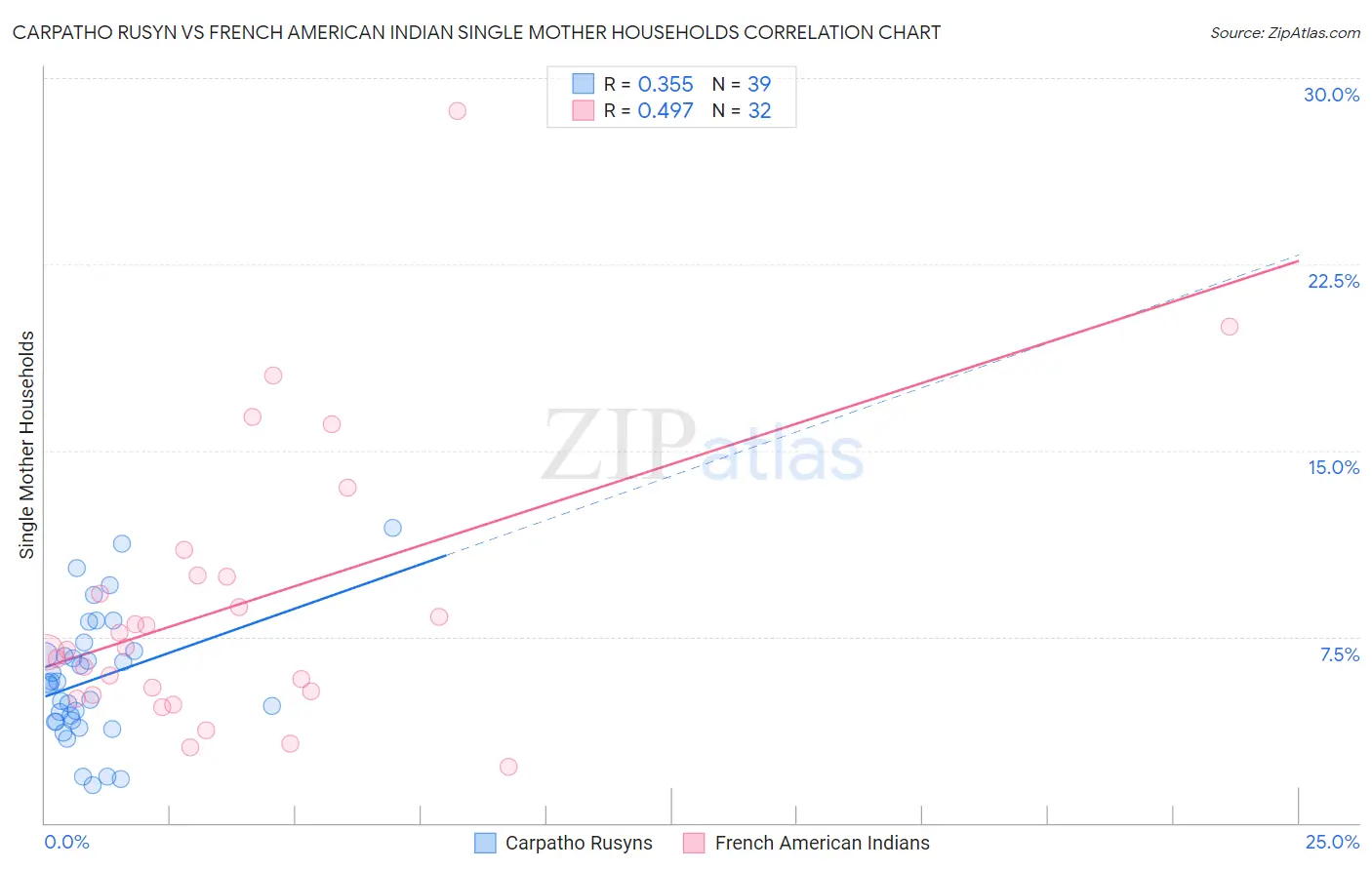 Carpatho Rusyn vs French American Indian Single Mother Households