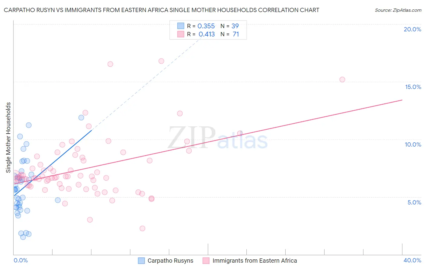 Carpatho Rusyn vs Immigrants from Eastern Africa Single Mother Households