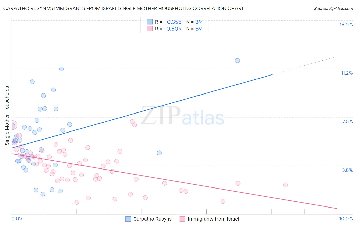 Carpatho Rusyn vs Immigrants from Israel Single Mother Households