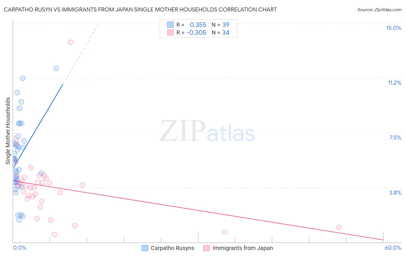 Carpatho Rusyn vs Immigrants from Japan Single Mother Households