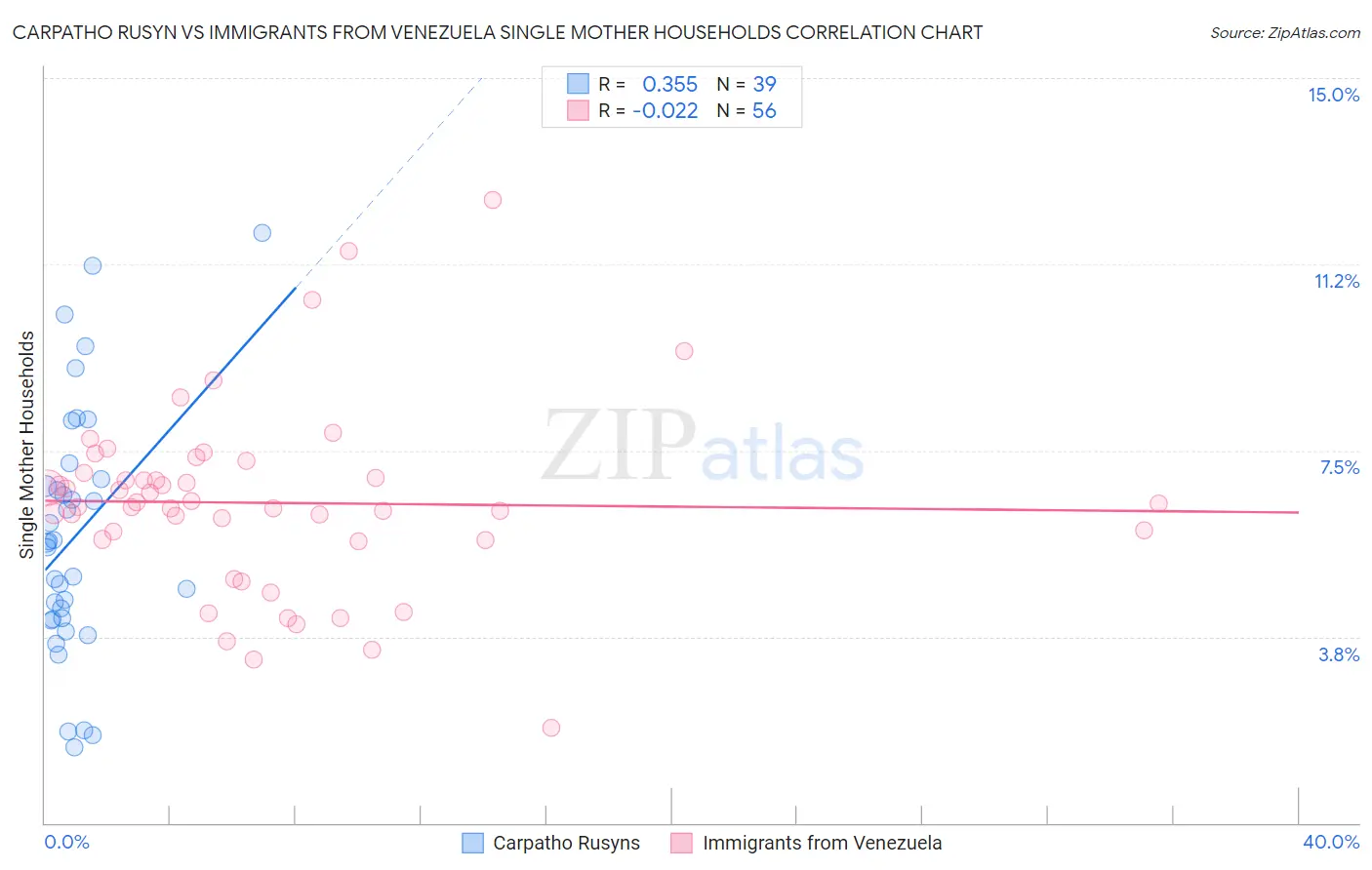Carpatho Rusyn vs Immigrants from Venezuela Single Mother Households