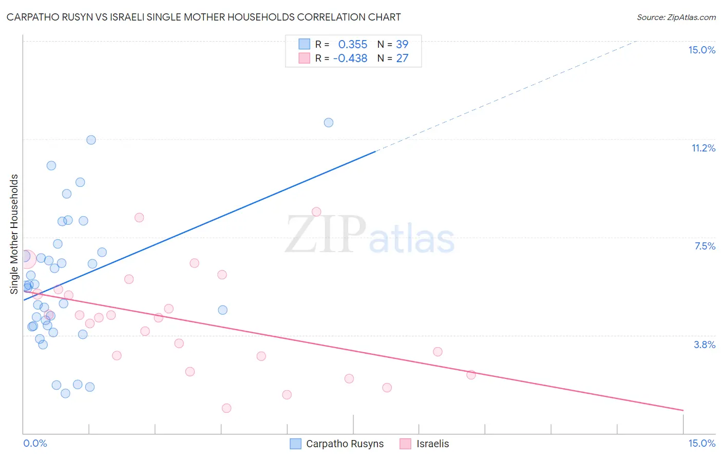 Carpatho Rusyn vs Israeli Single Mother Households