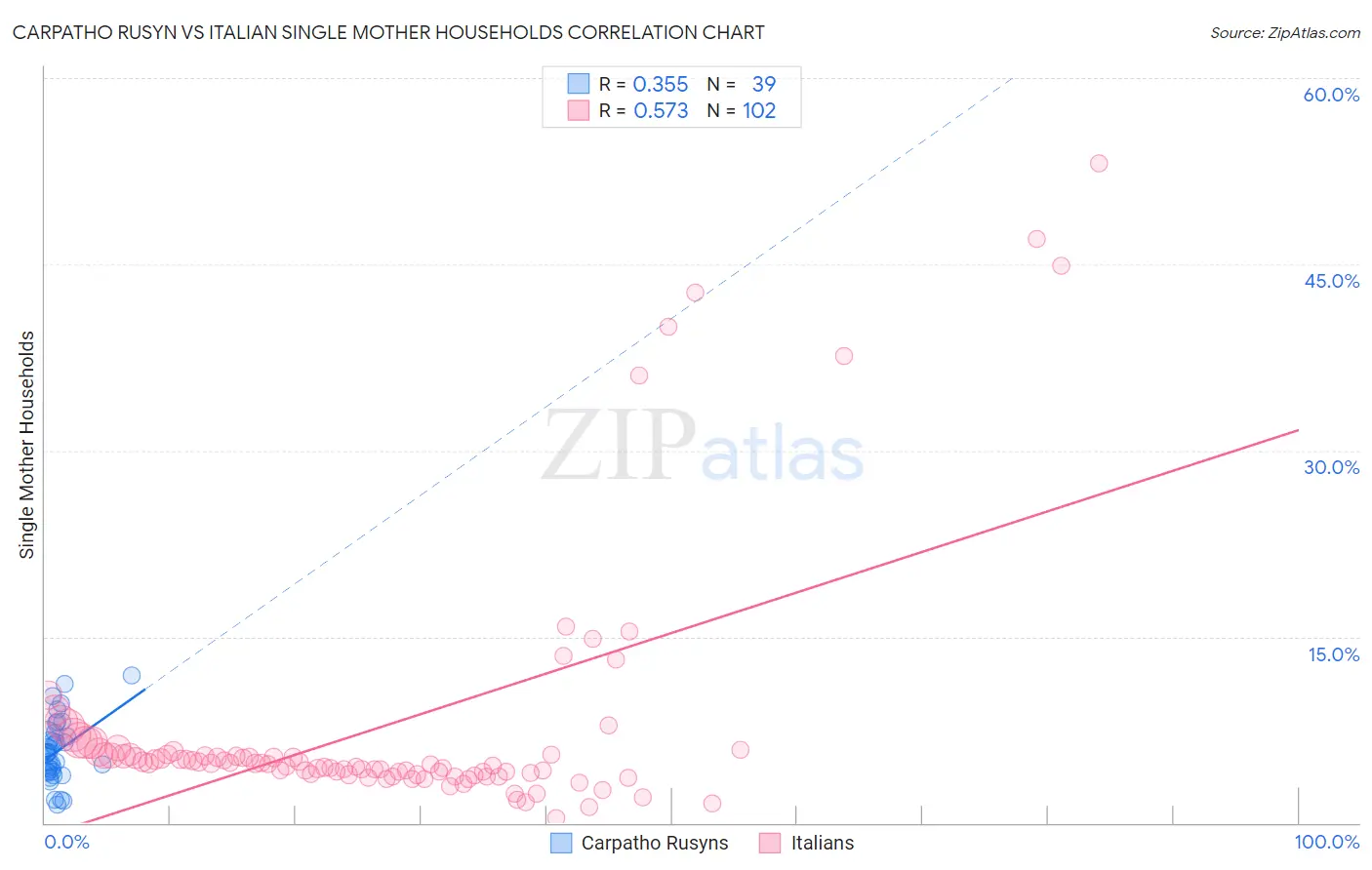 Carpatho Rusyn vs Italian Single Mother Households