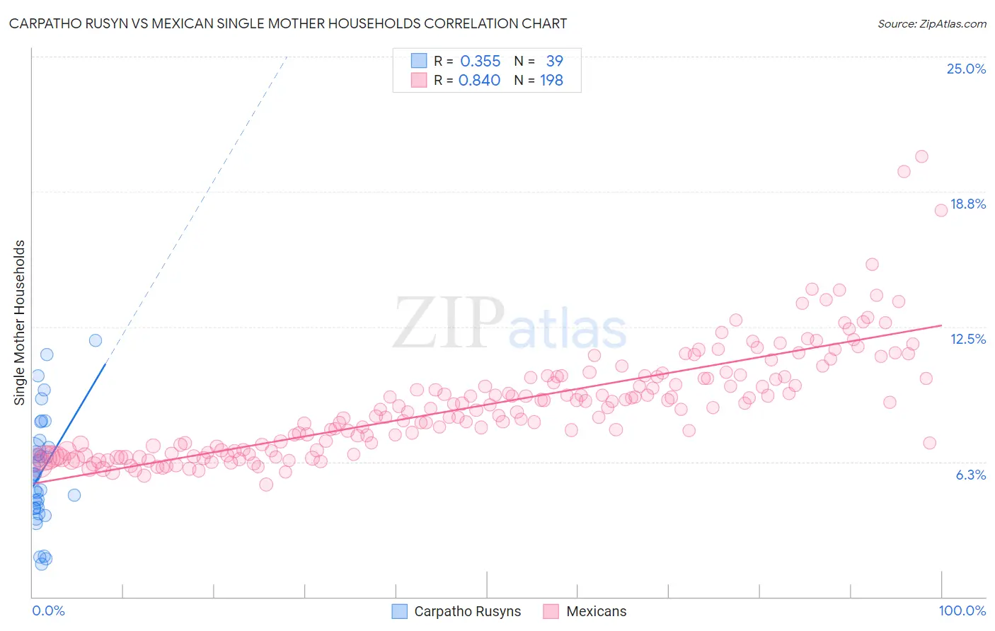 Carpatho Rusyn vs Mexican Single Mother Households