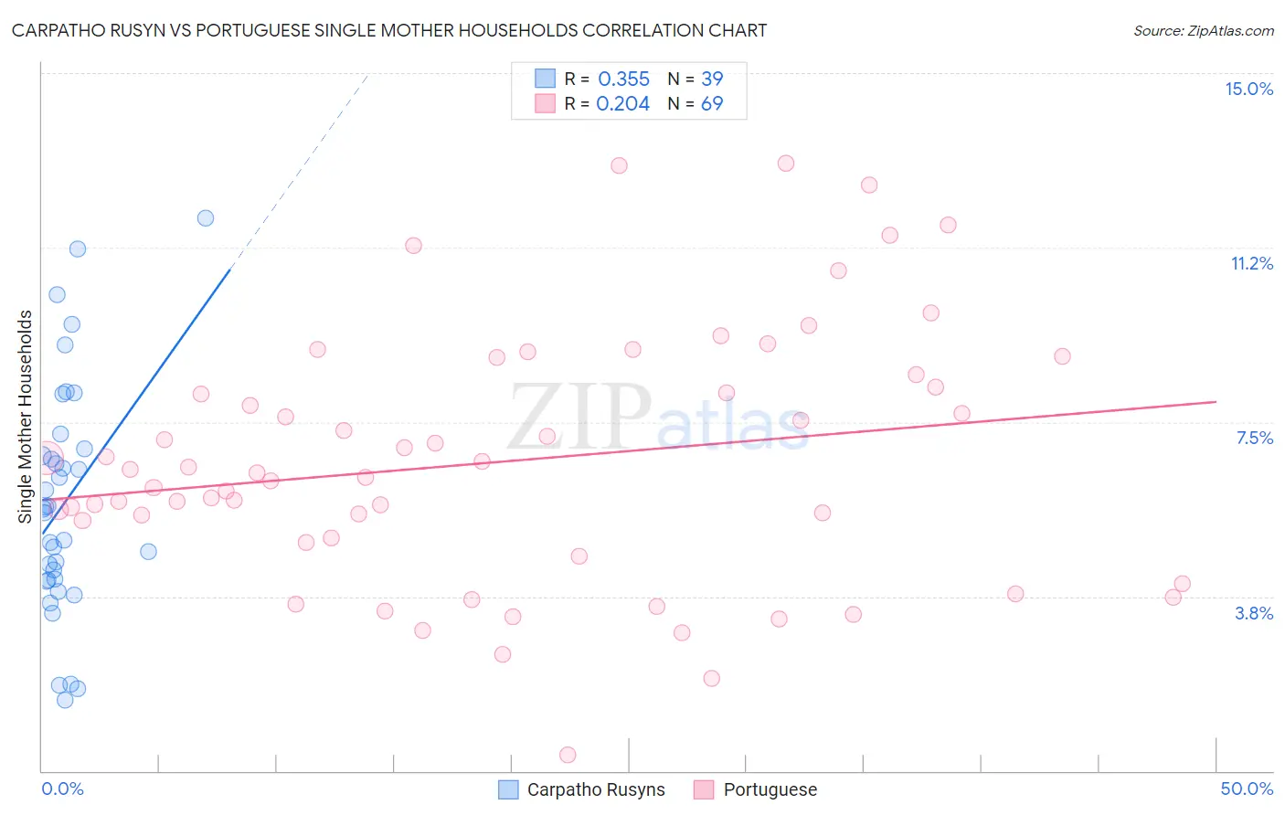 Carpatho Rusyn vs Portuguese Single Mother Households