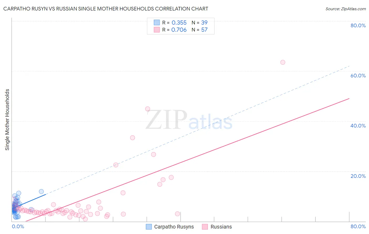 Carpatho Rusyn vs Russian Single Mother Households
