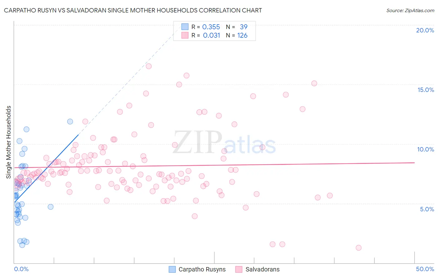 Carpatho Rusyn vs Salvadoran Single Mother Households