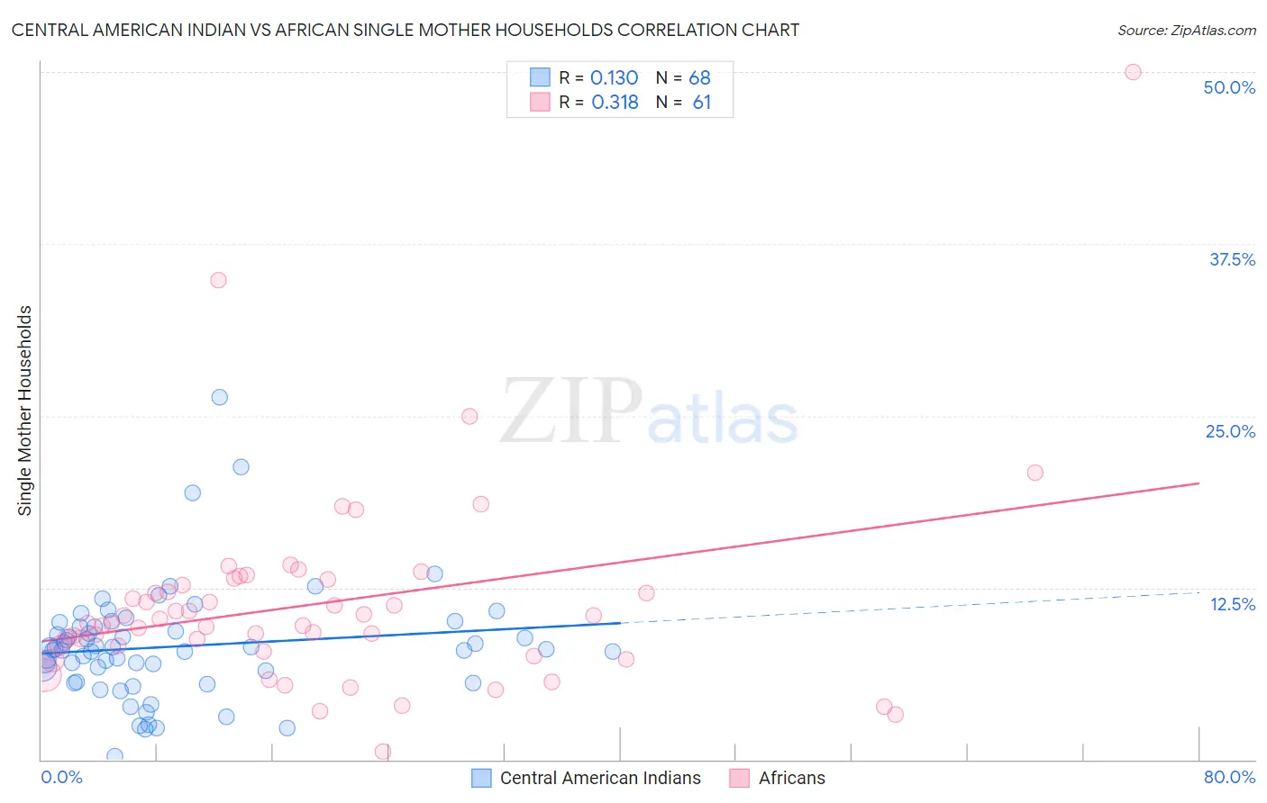 Central American Indian vs African Single Mother Households