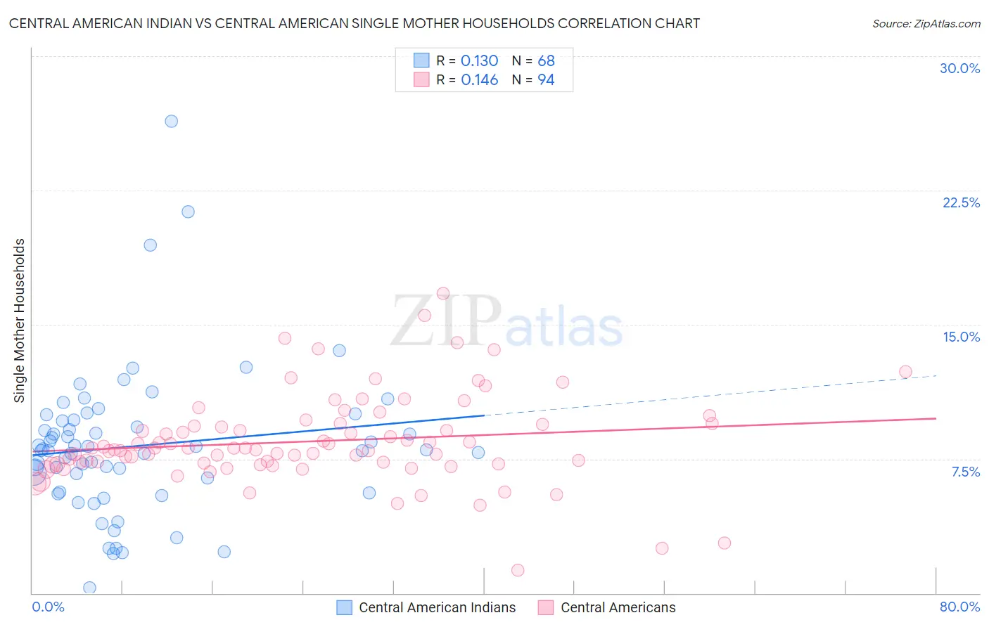 Central American Indian vs Central American Single Mother Households