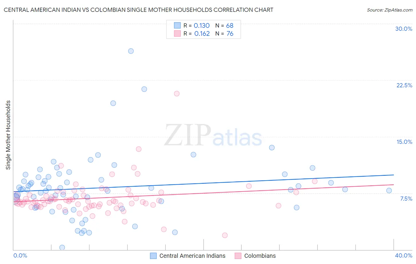 Central American Indian vs Colombian Single Mother Households