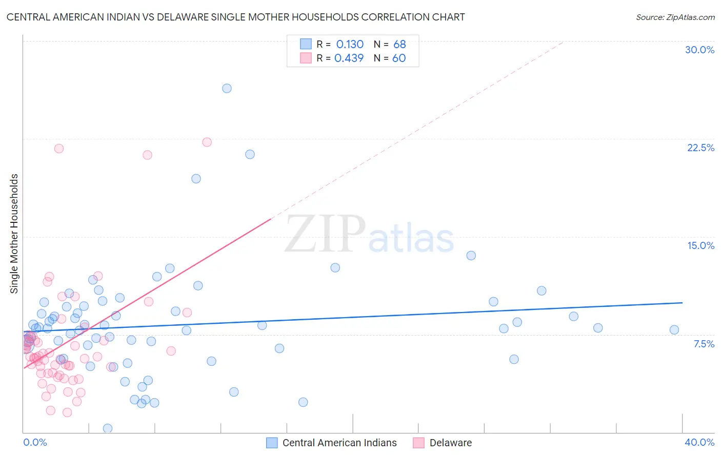 Central American Indian vs Delaware Single Mother Households