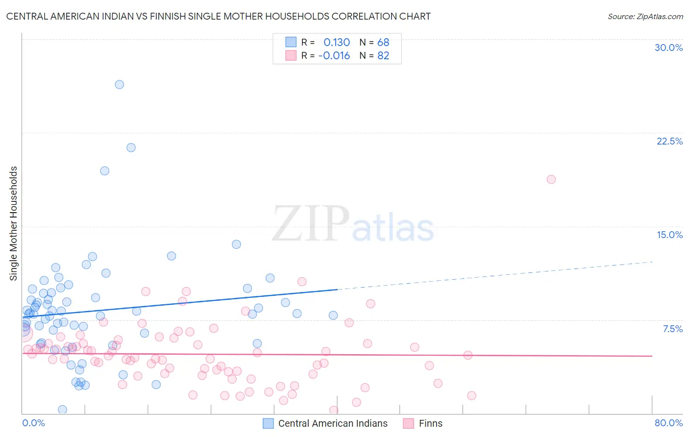 Central American Indian vs Finnish Single Mother Households