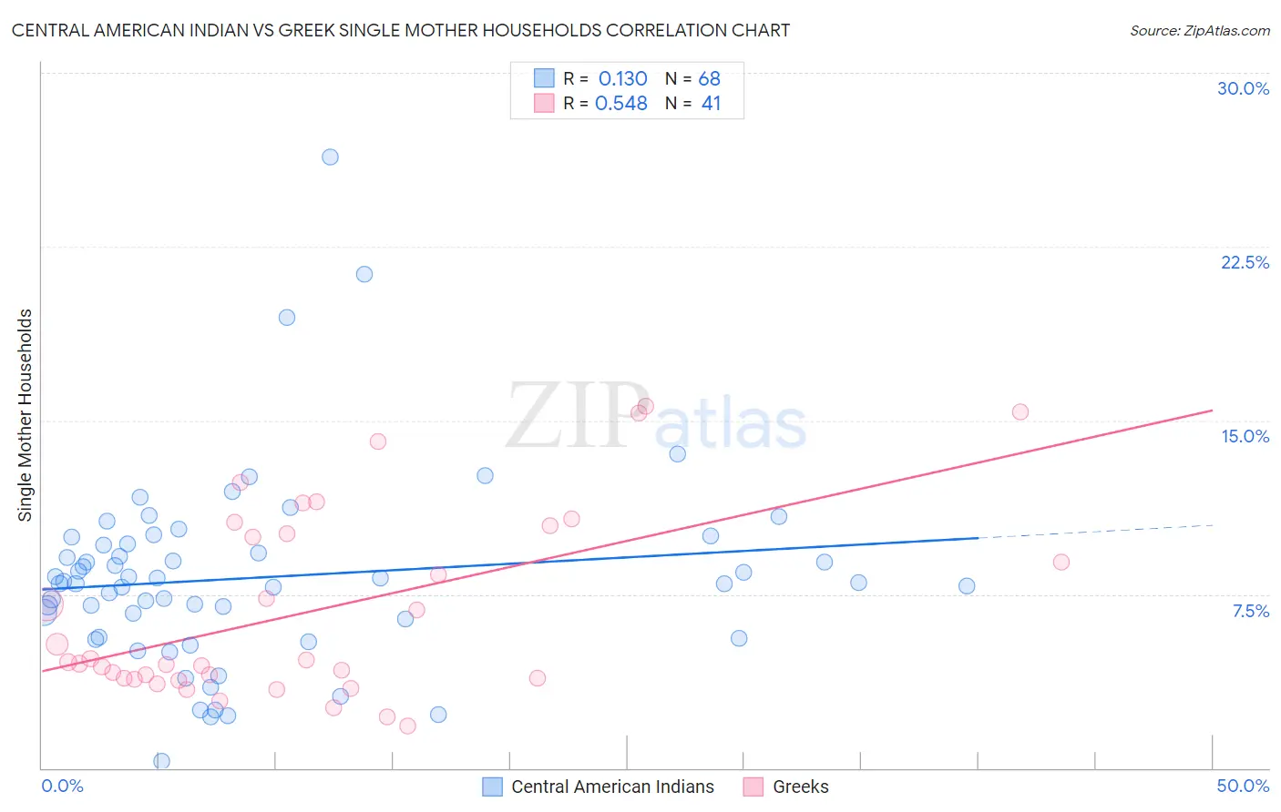 Central American Indian vs Greek Single Mother Households