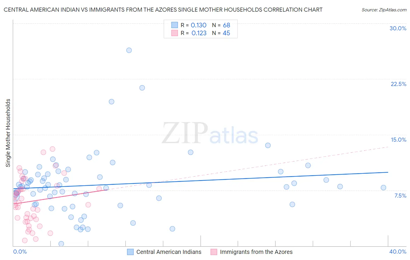 Central American Indian vs Immigrants from the Azores Single Mother Households