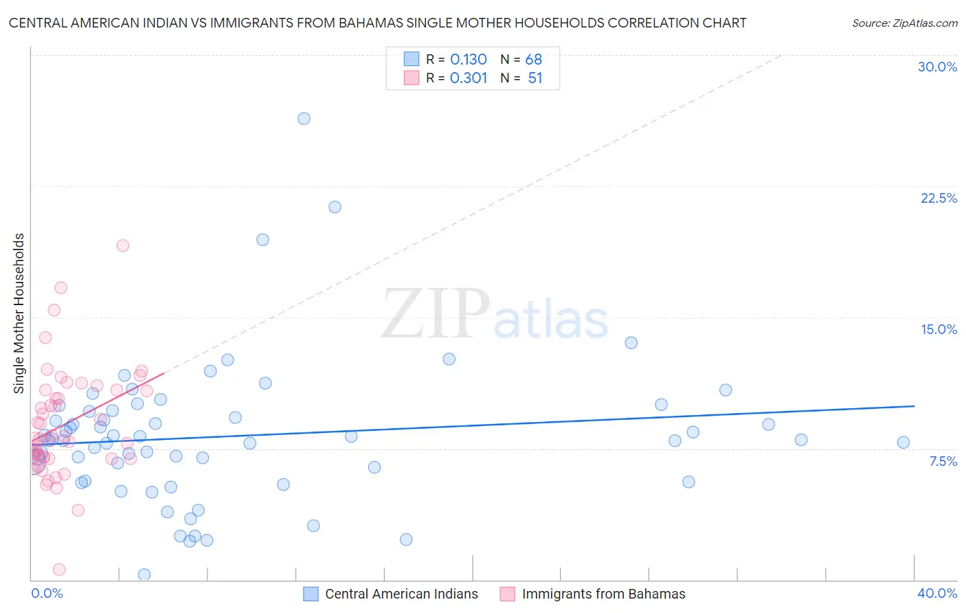 Central American Indian vs Immigrants from Bahamas Single Mother Households