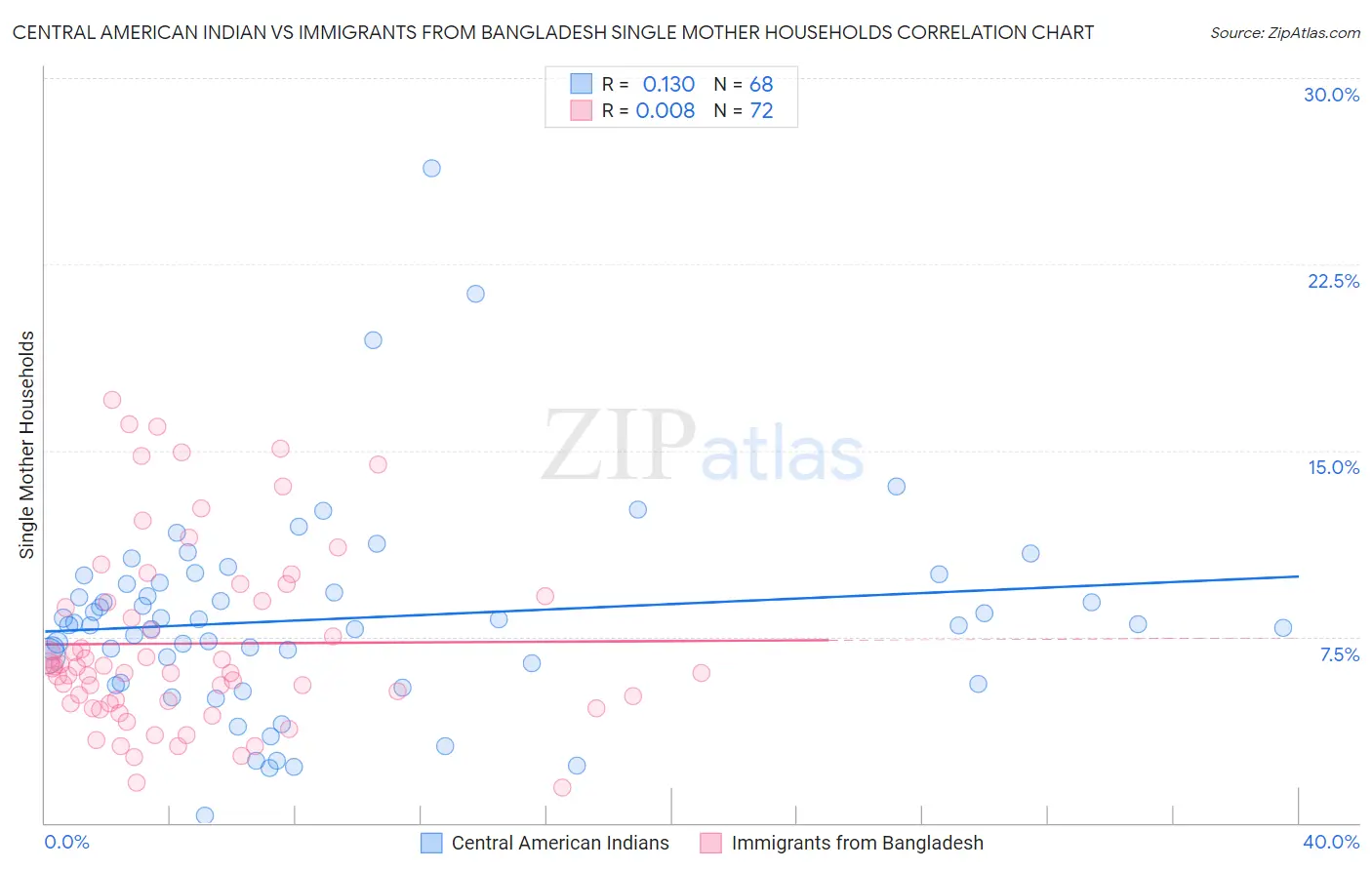 Central American Indian vs Immigrants from Bangladesh Single Mother Households