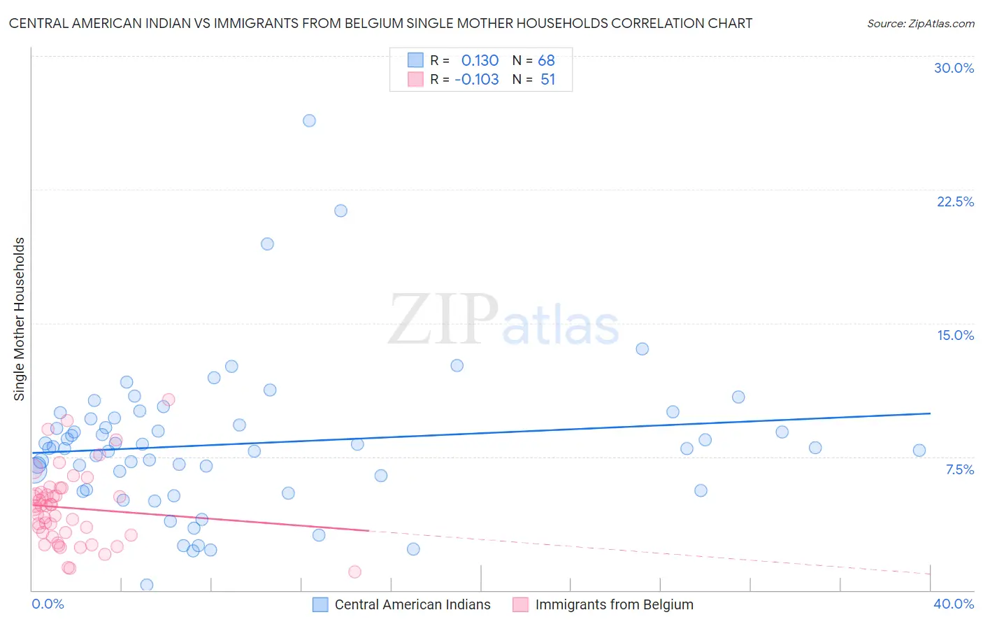 Central American Indian vs Immigrants from Belgium Single Mother Households