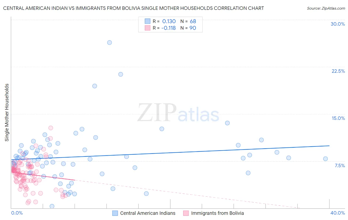 Central American Indian vs Immigrants from Bolivia Single Mother Households