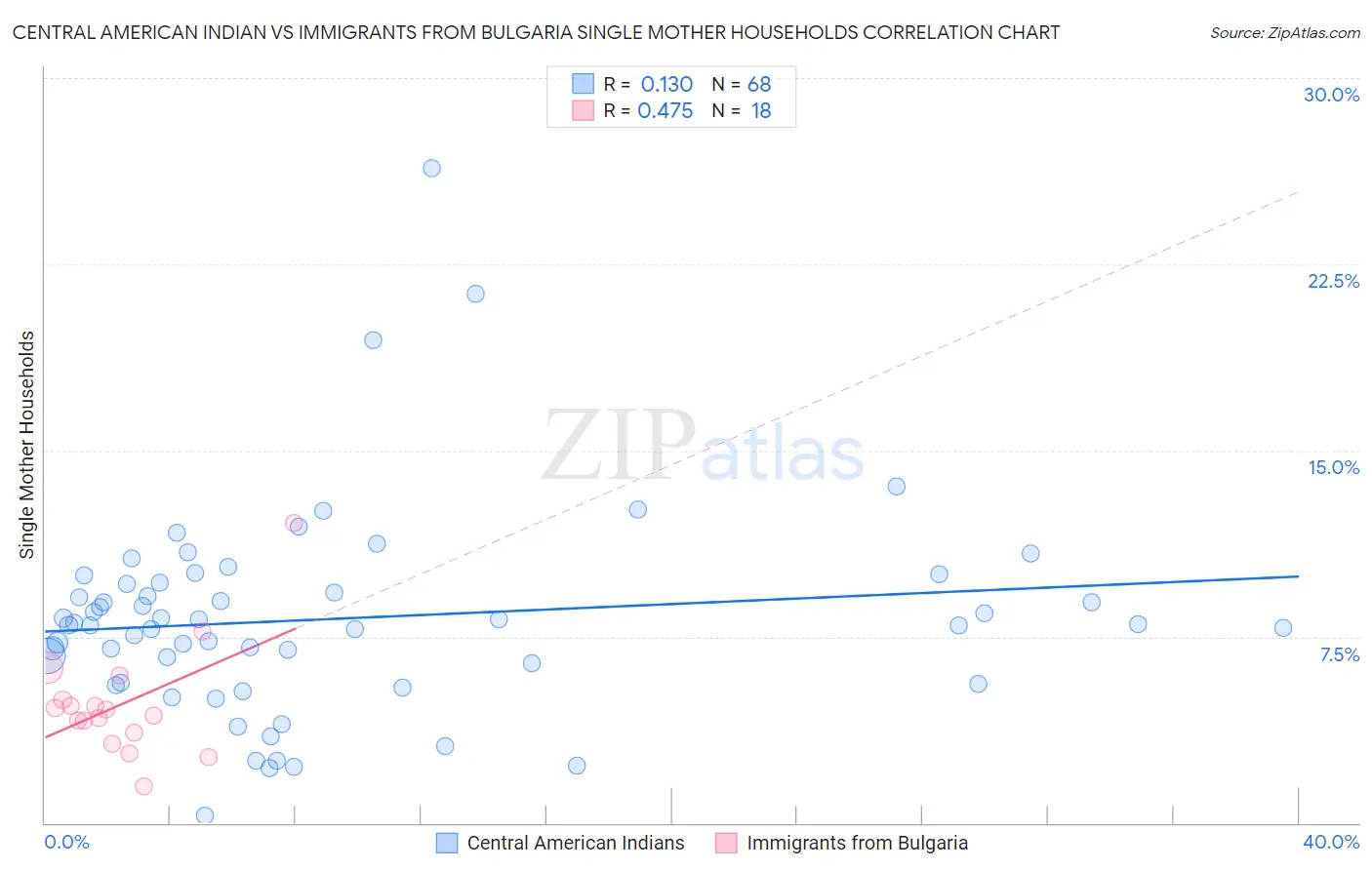 Central American Indian vs Immigrants from Bulgaria Single Mother Households