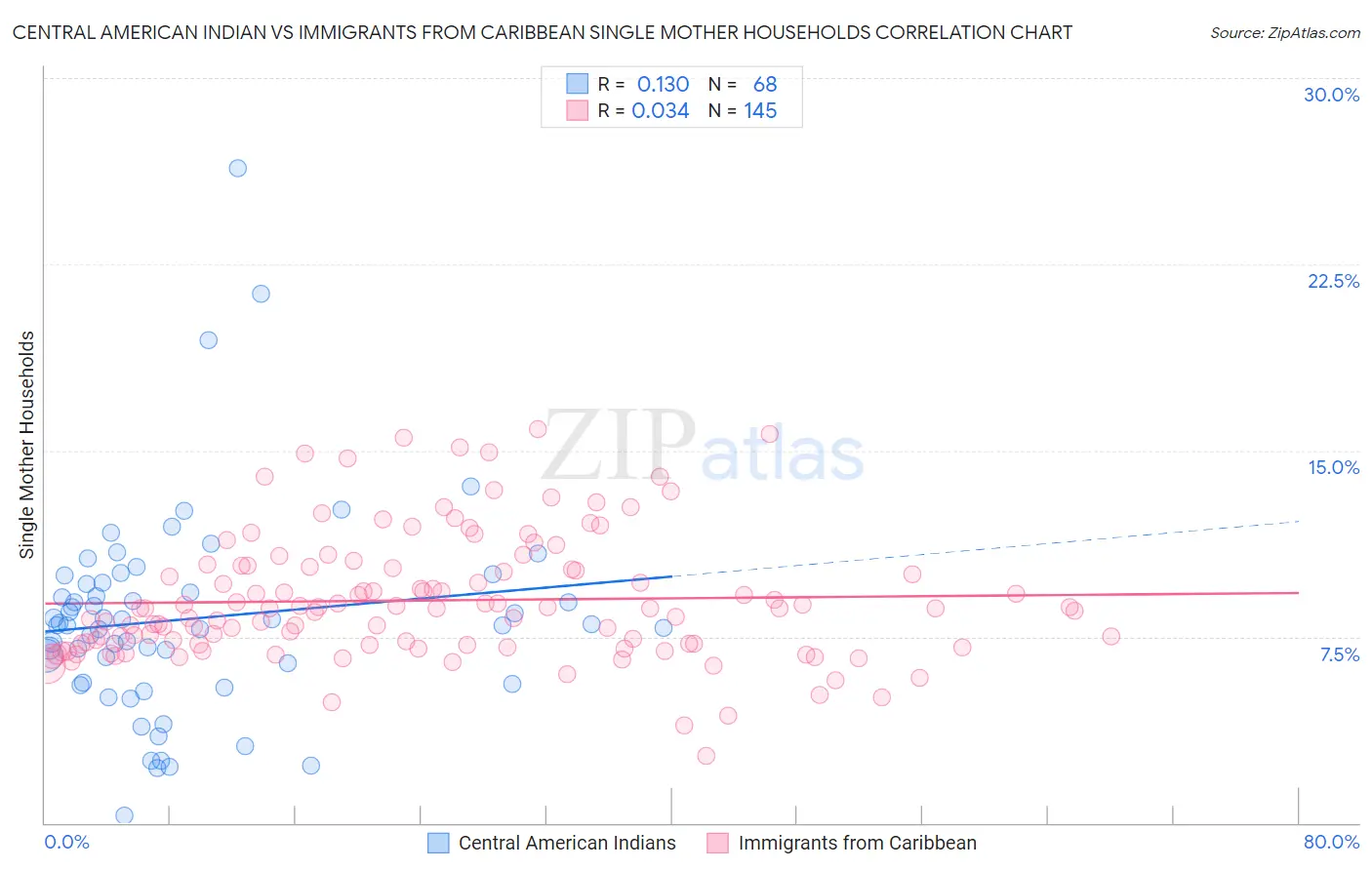 Central American Indian vs Immigrants from Caribbean Single Mother Households