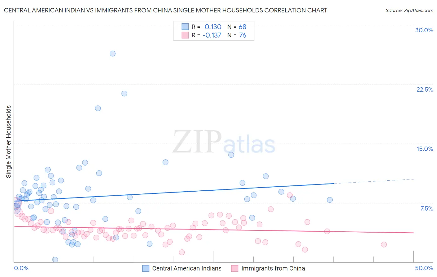 Central American Indian vs Immigrants from China Single Mother Households