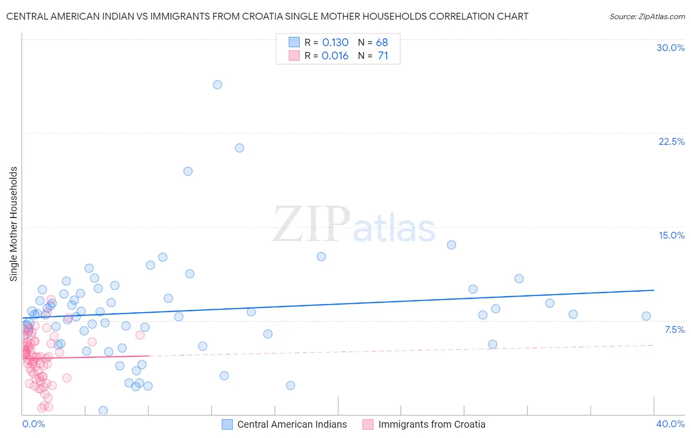 Central American Indian vs Immigrants from Croatia Single Mother Households