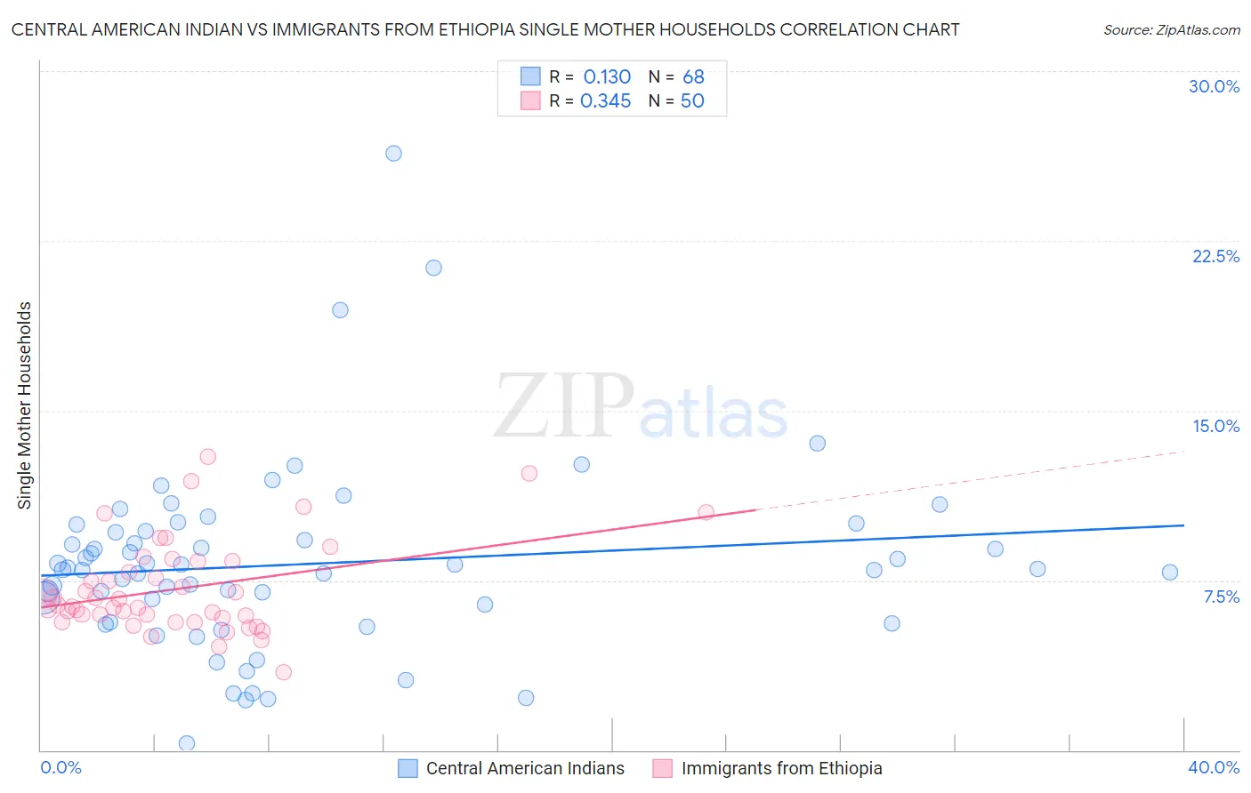 Central American Indian vs Immigrants from Ethiopia Single Mother Households