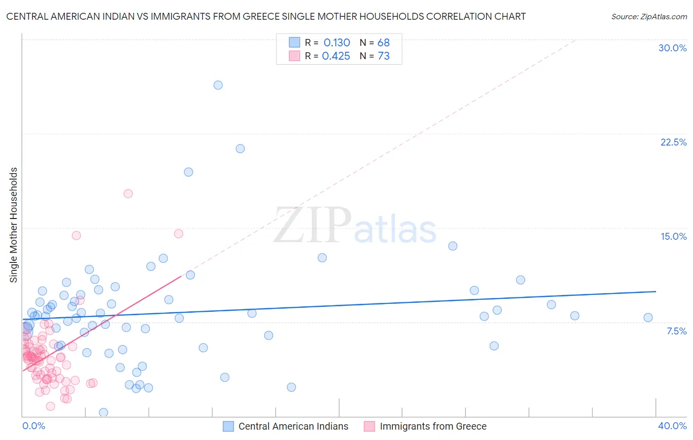 Central American Indian vs Immigrants from Greece Single Mother Households
