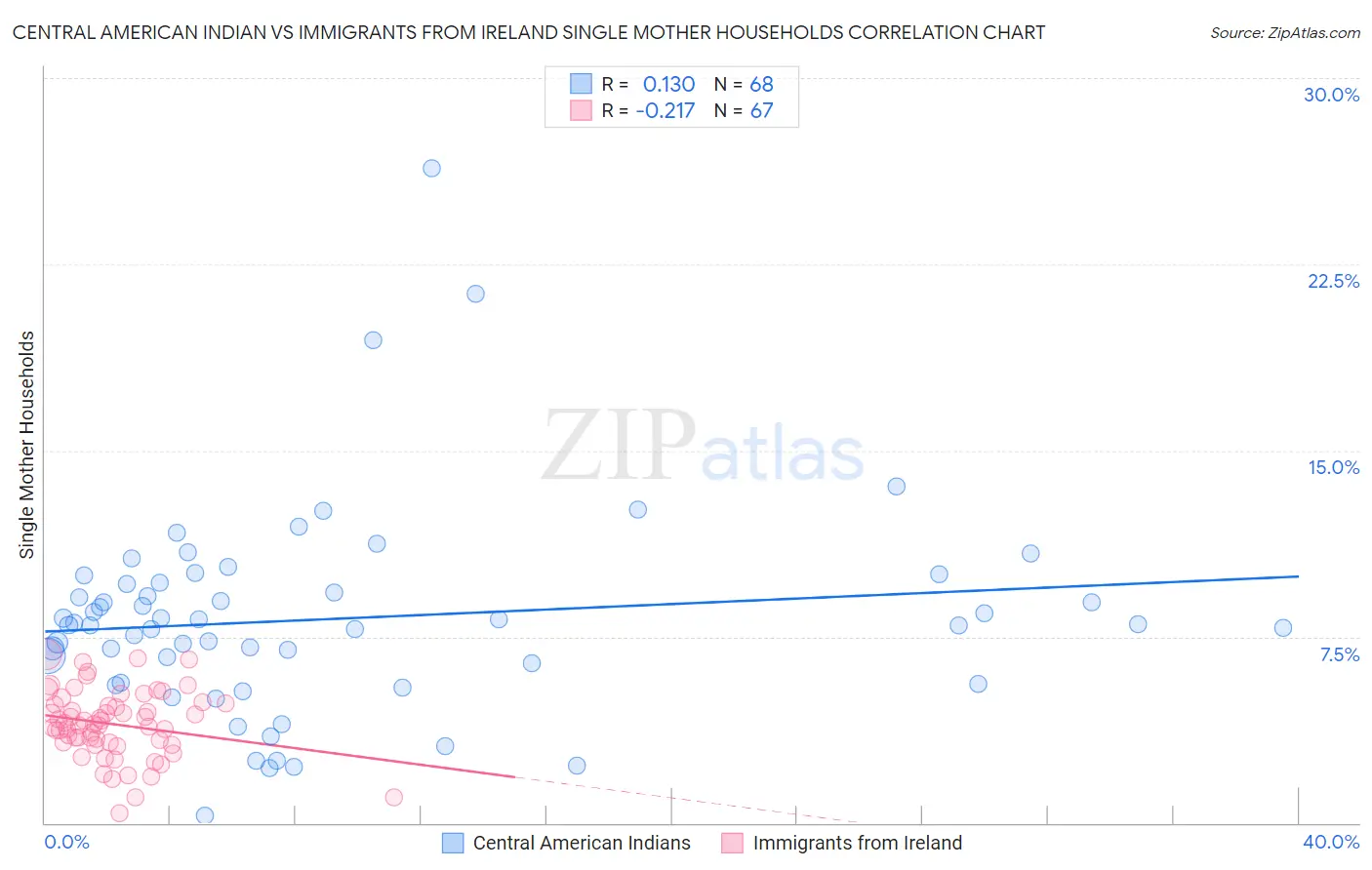 Central American Indian vs Immigrants from Ireland Single Mother Households
