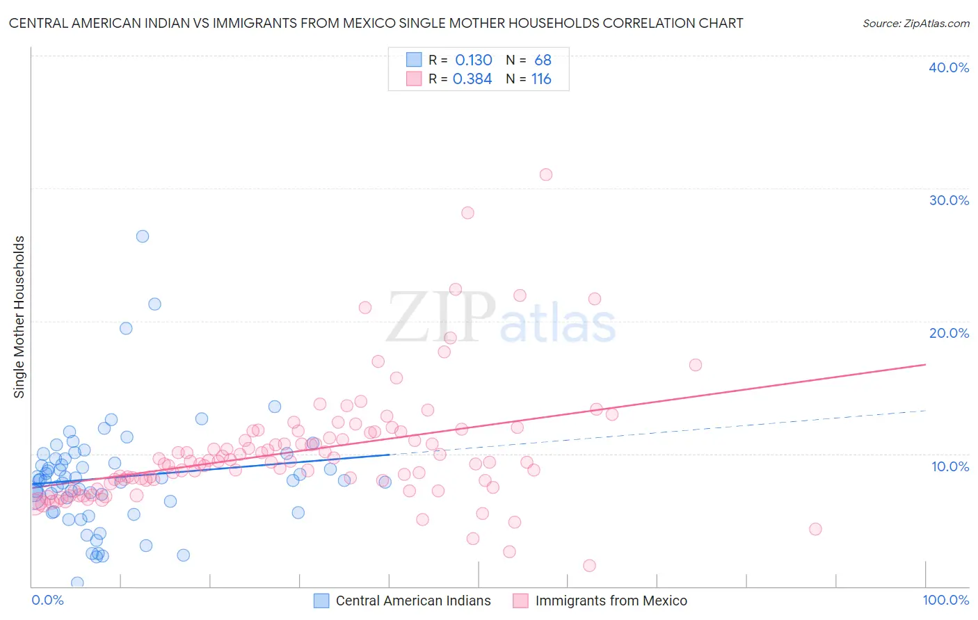 Central American Indian vs Immigrants from Mexico Single Mother Households