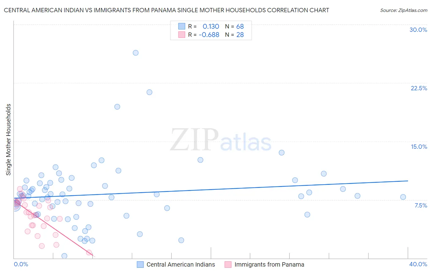 Central American Indian vs Immigrants from Panama Single Mother Households