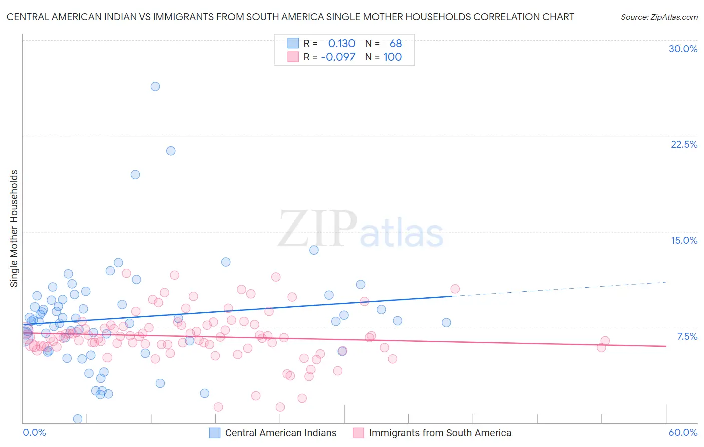 Central American Indian vs Immigrants from South America Single Mother Households