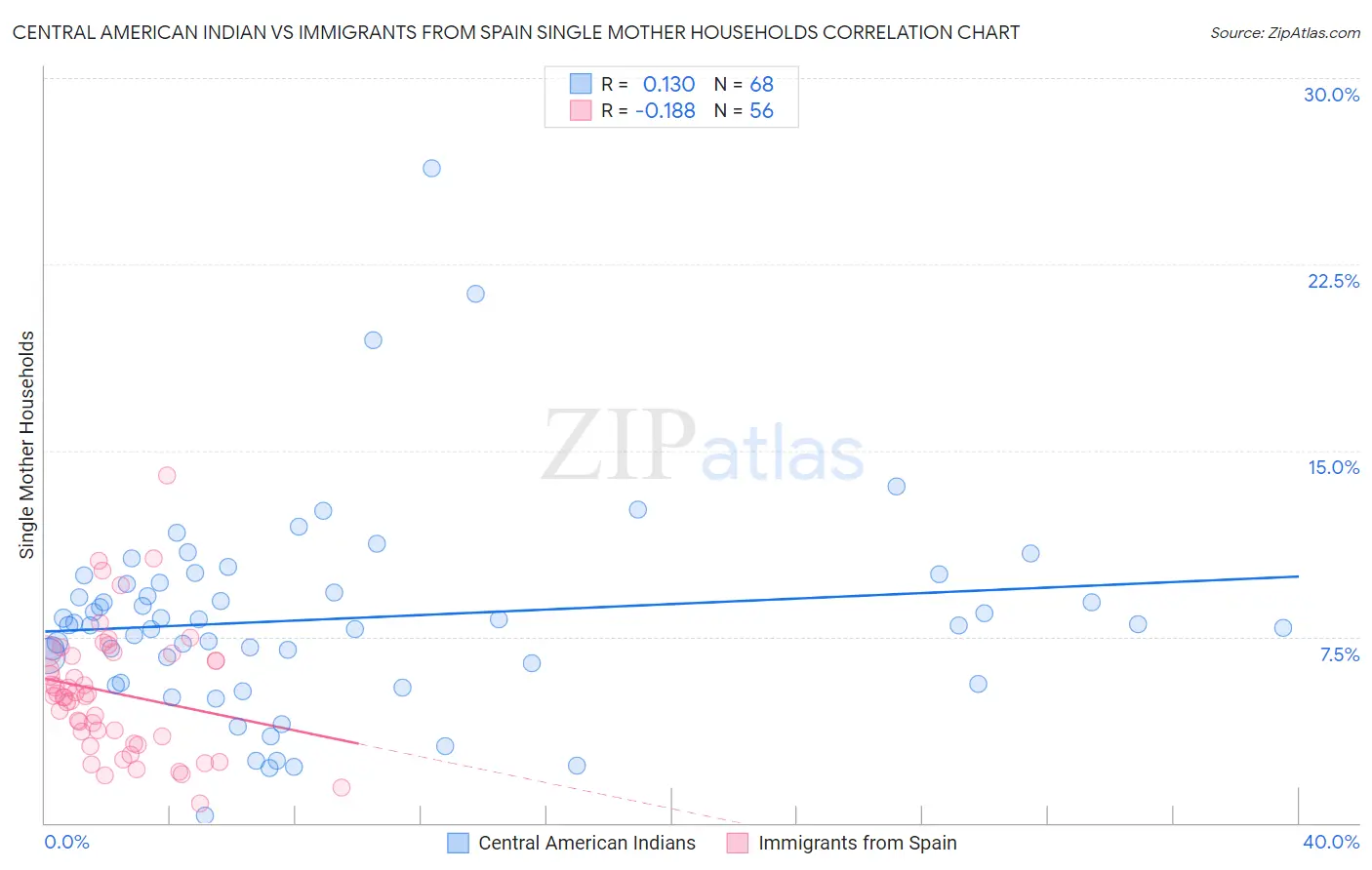 Central American Indian vs Immigrants from Spain Single Mother Households
