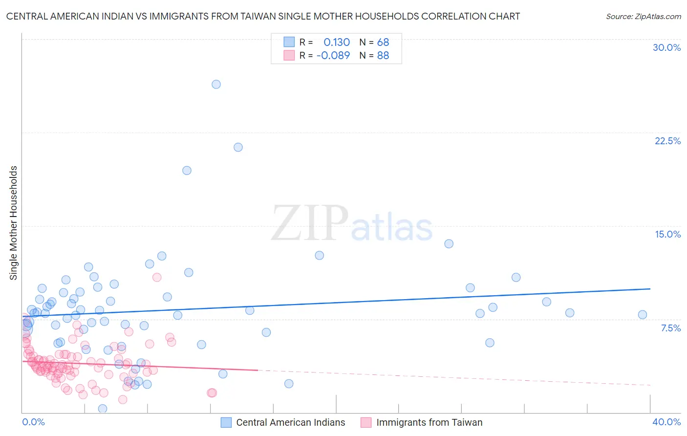 Central American Indian vs Immigrants from Taiwan Single Mother Households