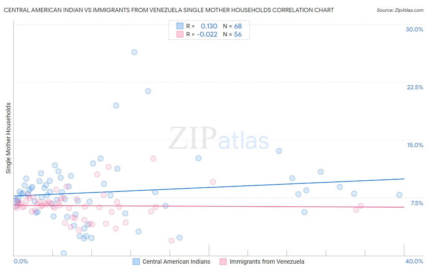 Central American Indian vs Immigrants from Venezuela Single Mother Households