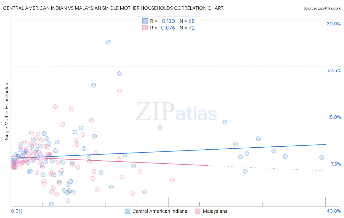 Central American Indian vs Malaysian Single Mother Households