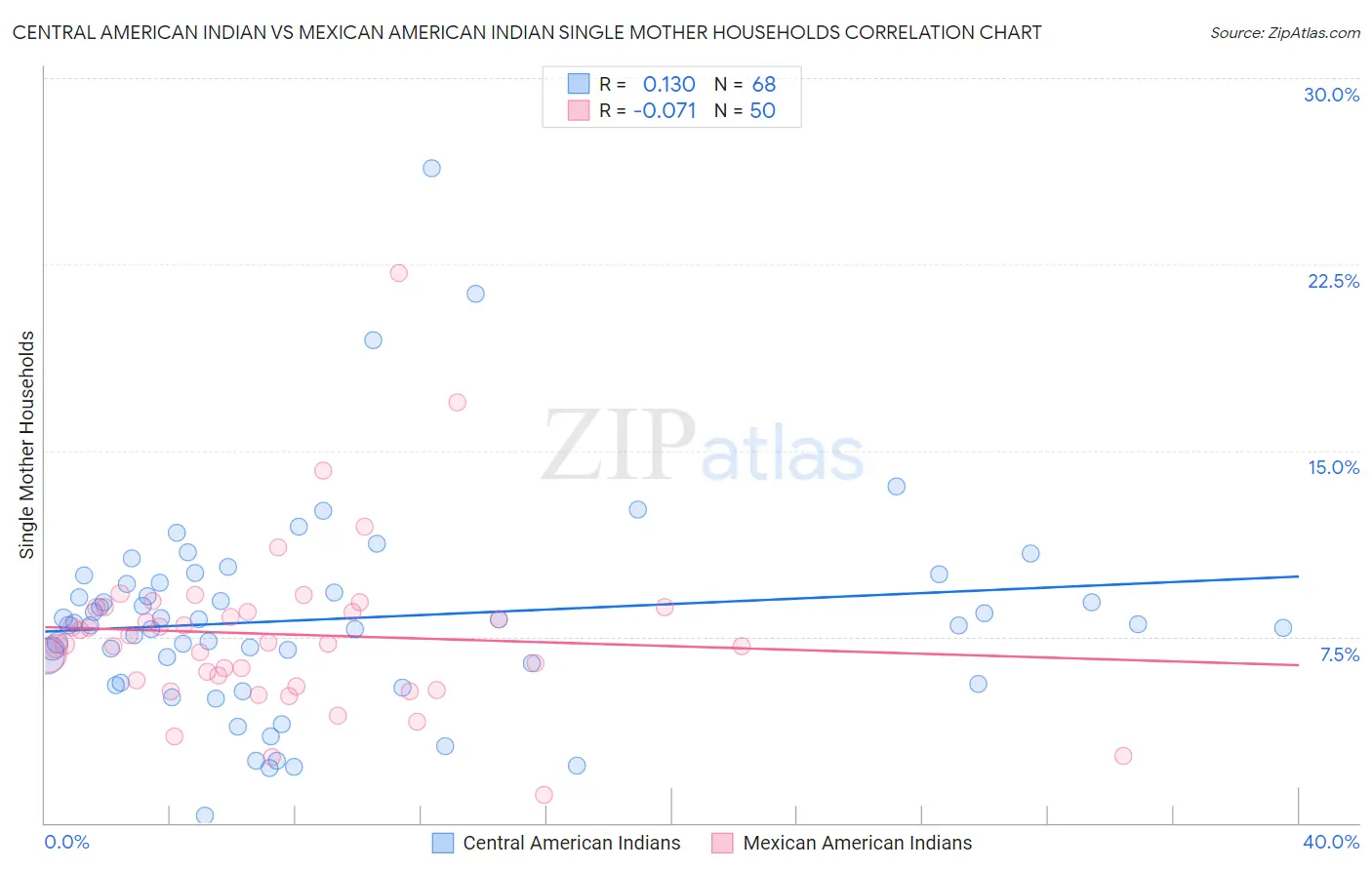 Central American Indian vs Mexican American Indian Single Mother Households