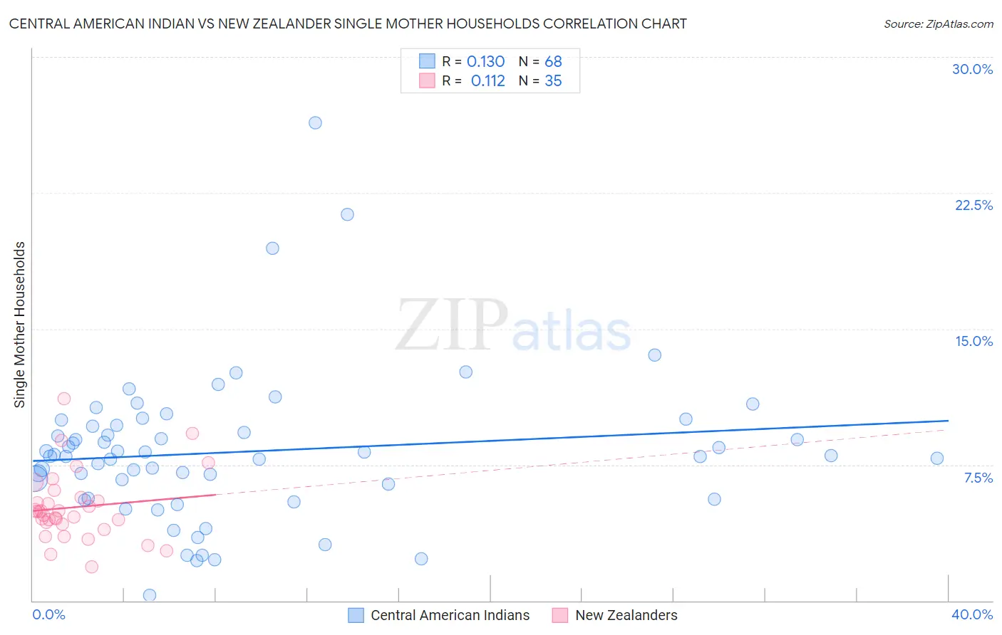 Central American Indian vs New Zealander Single Mother Households
