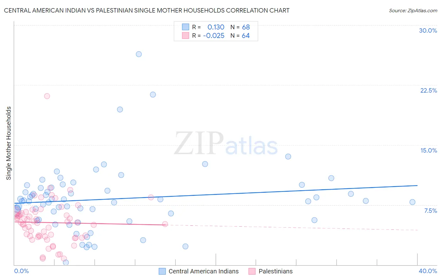 Central American Indian vs Palestinian Single Mother Households