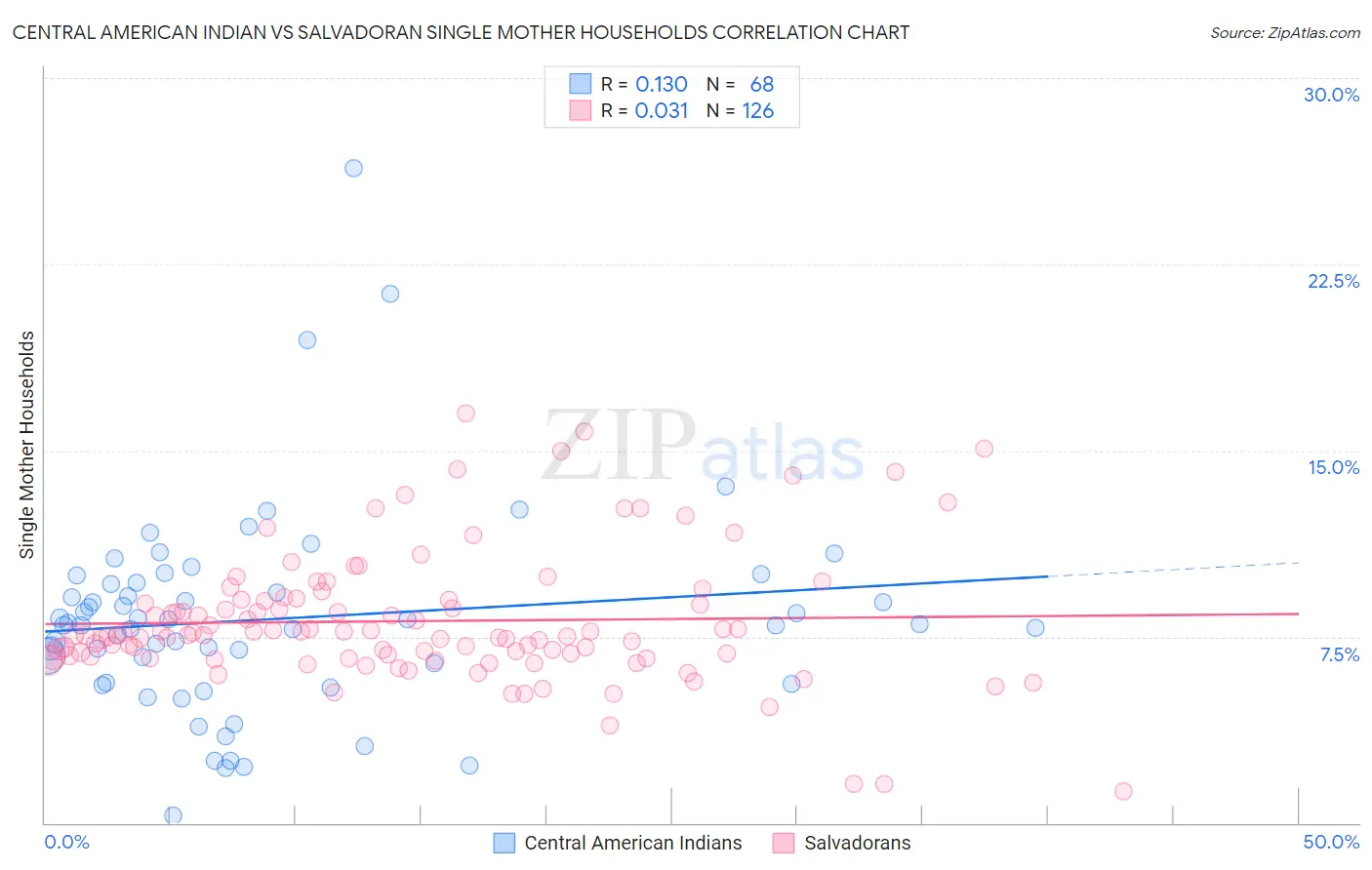 Central American Indian vs Salvadoran Single Mother Households