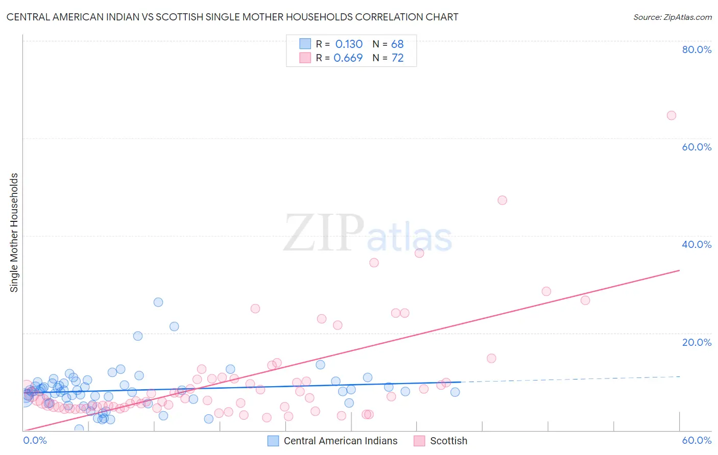 Central American Indian vs Scottish Single Mother Households