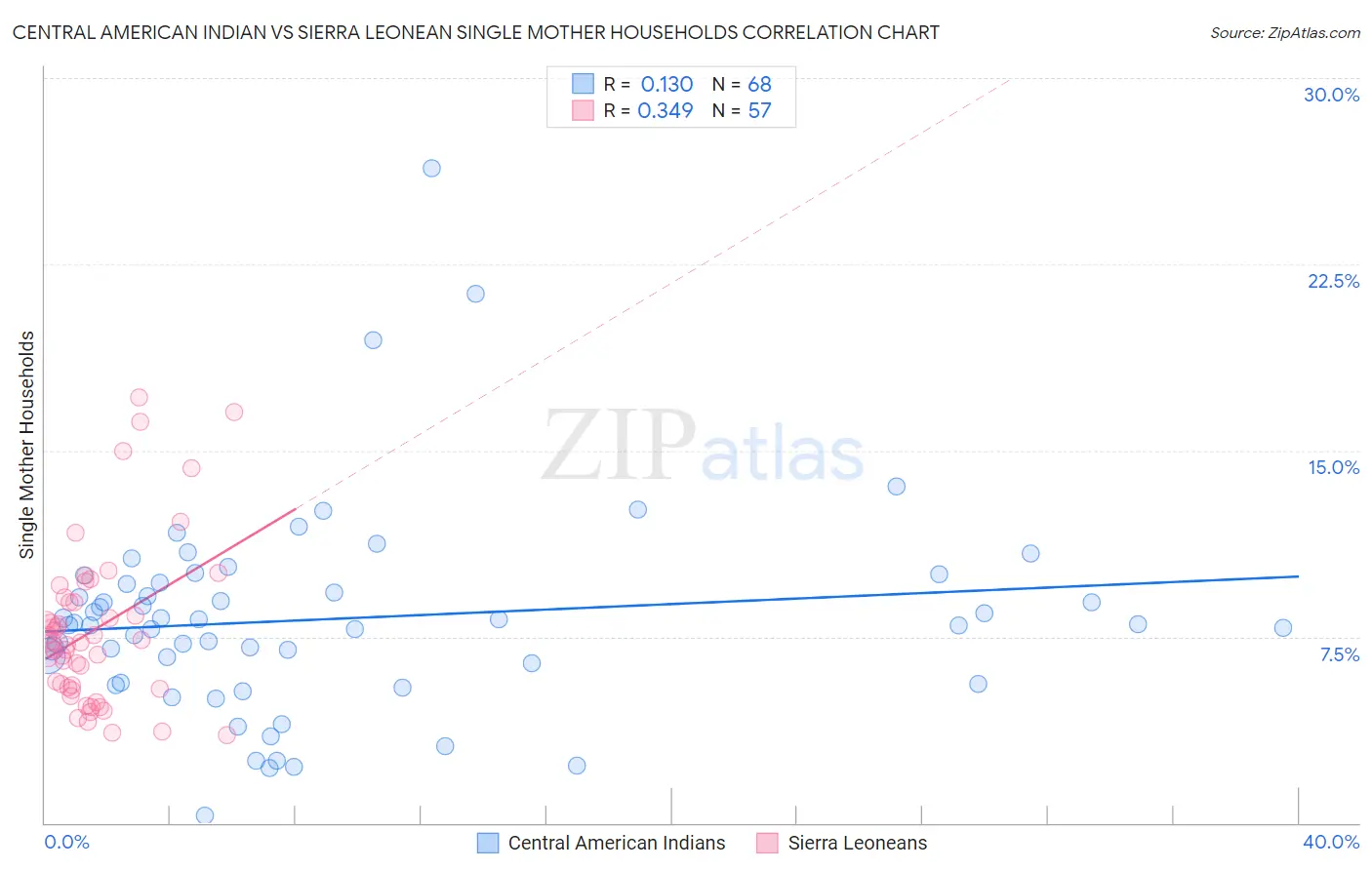 Central American Indian vs Sierra Leonean Single Mother Households