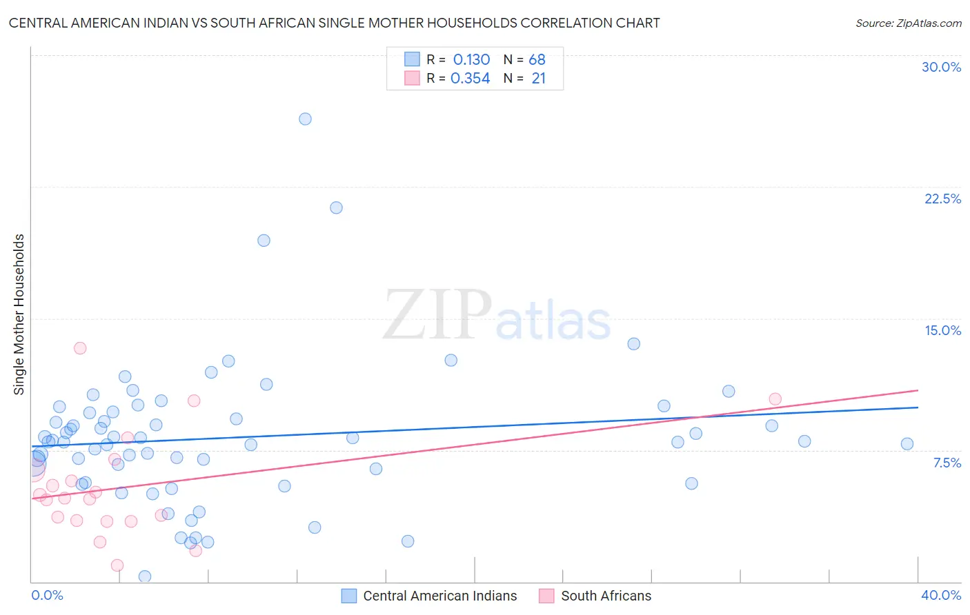 Central American Indian vs South African Single Mother Households