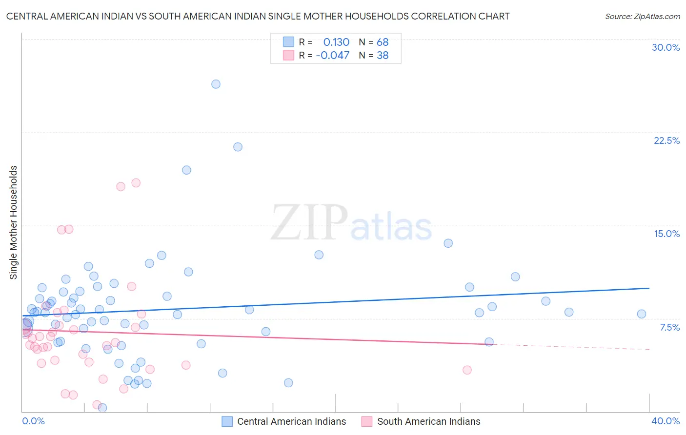 Central American Indian vs South American Indian Single Mother Households