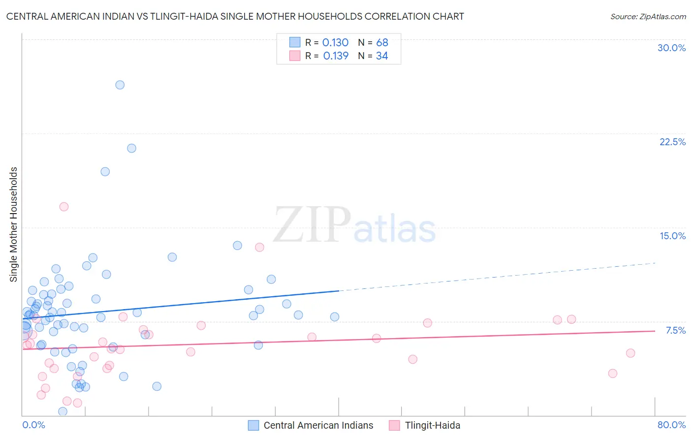 Central American Indian vs Tlingit-Haida Single Mother Households