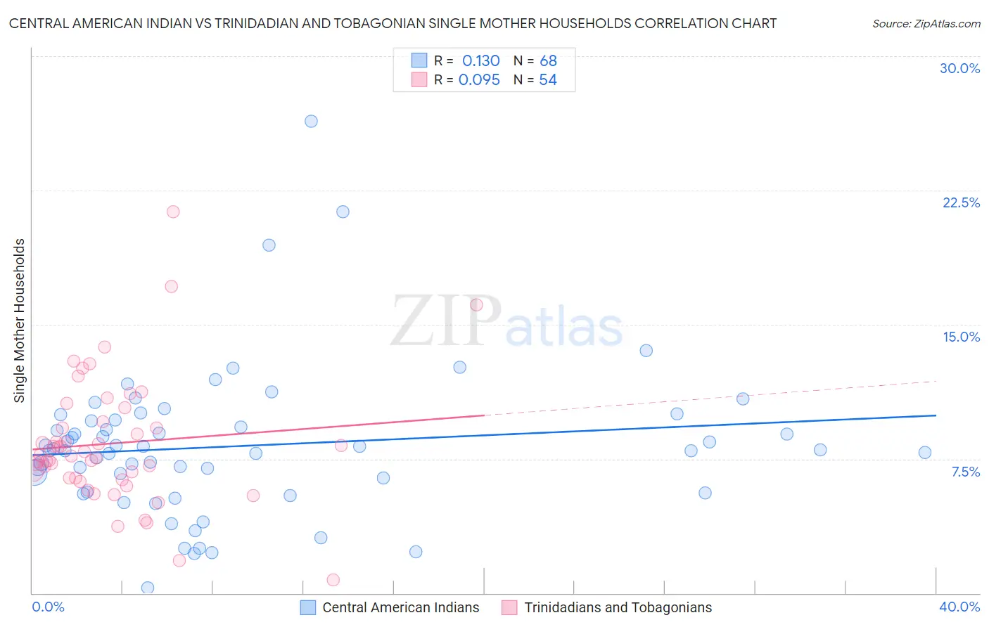 Central American Indian vs Trinidadian and Tobagonian Single Mother Households