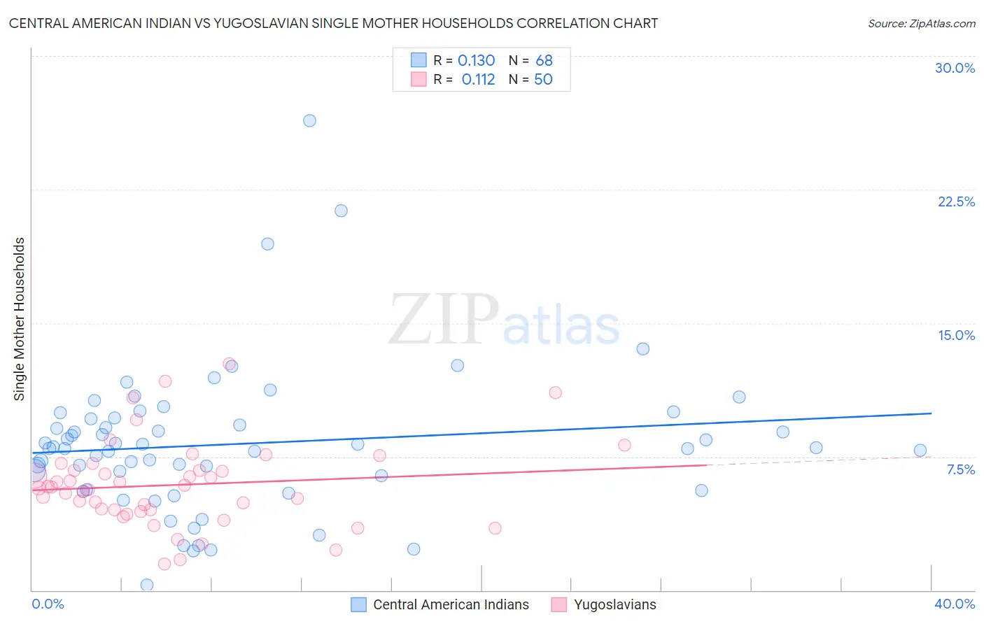 Central American Indian vs Yugoslavian Single Mother Households