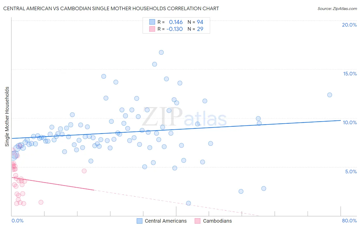 Central American vs Cambodian Single Mother Households